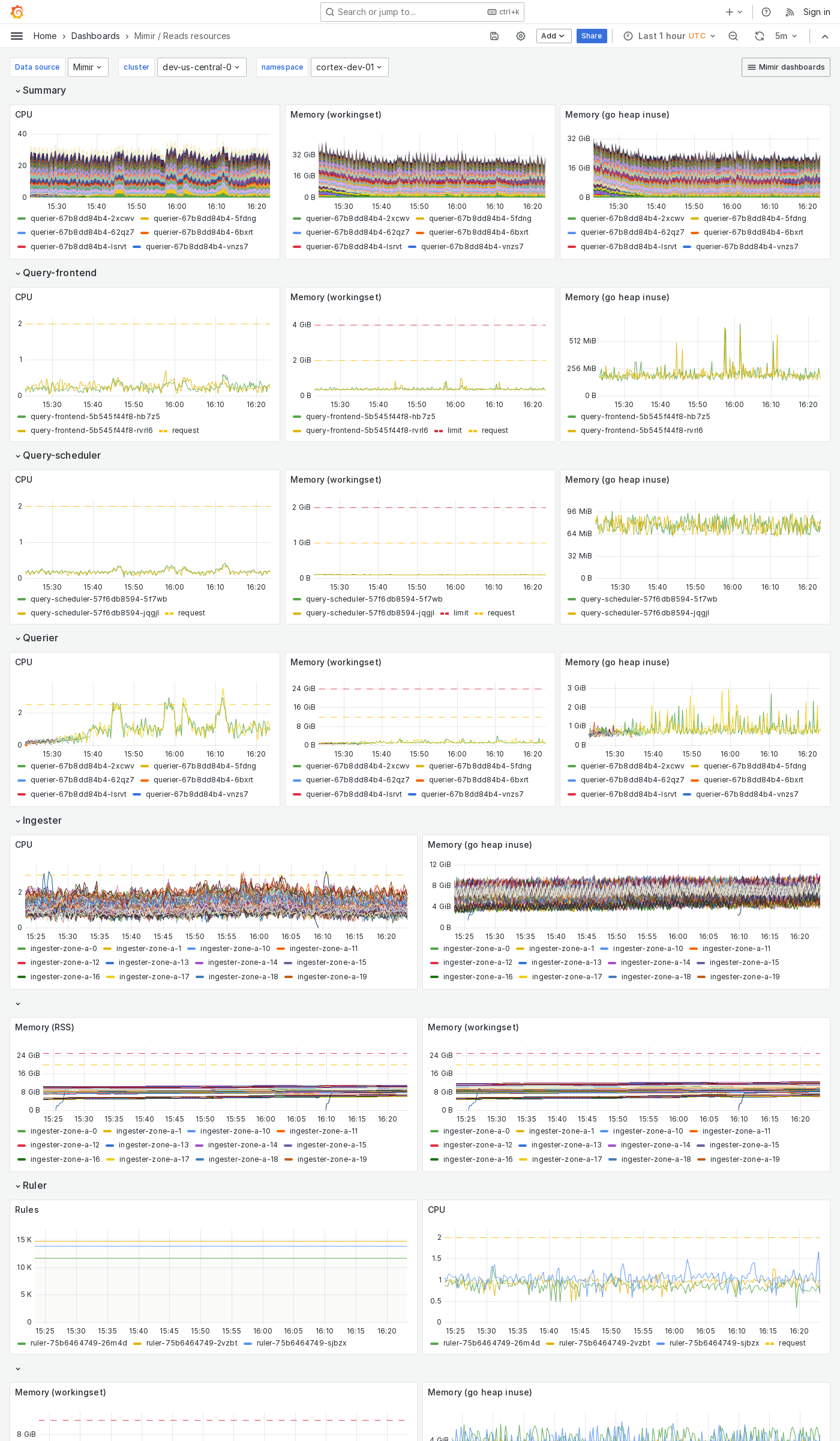 Grafana Mimir reads resources dashboard